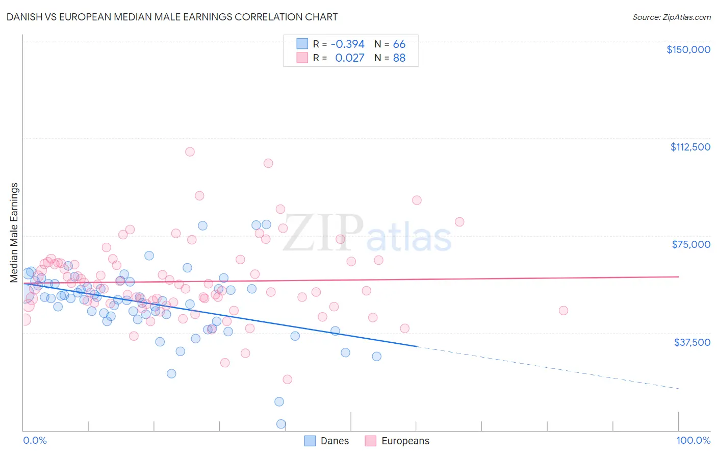 Danish vs European Median Male Earnings