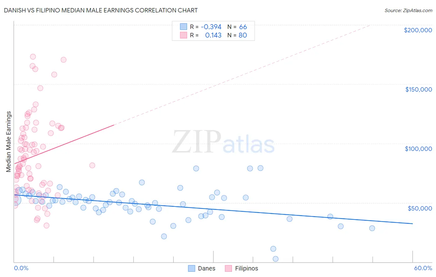 Danish vs Filipino Median Male Earnings