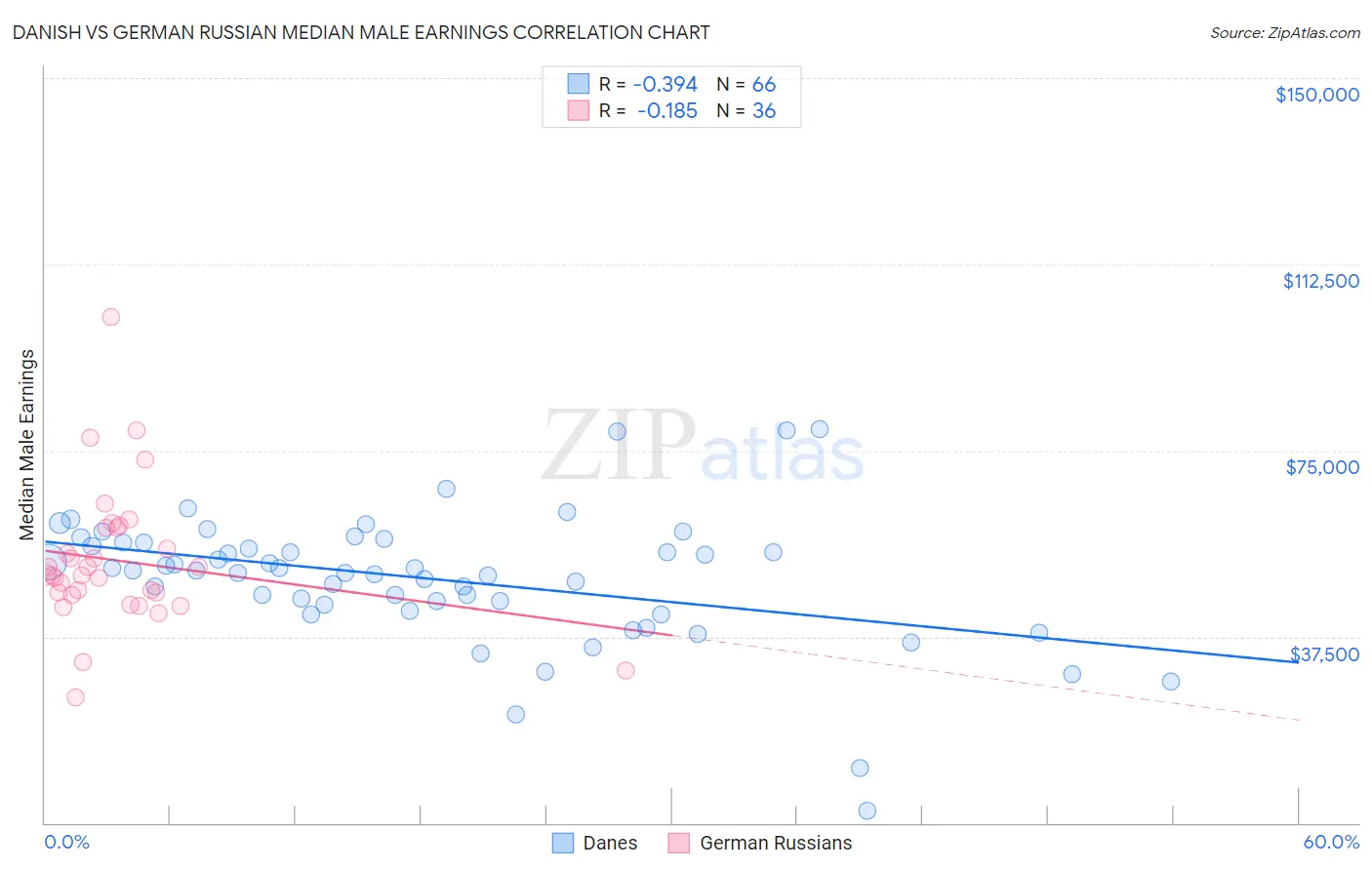 Danish vs German Russian Median Male Earnings