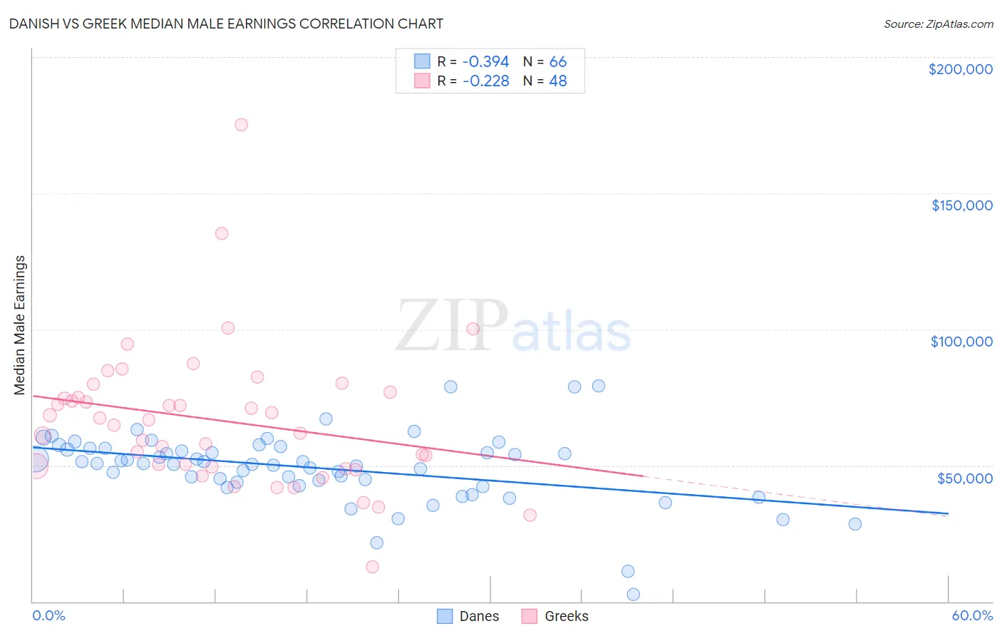 Danish vs Greek Median Male Earnings