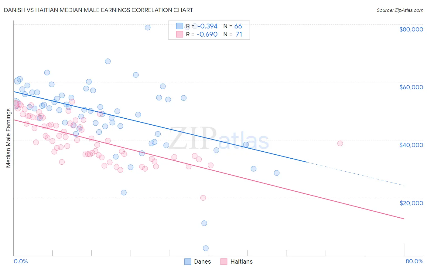 Danish vs Haitian Median Male Earnings