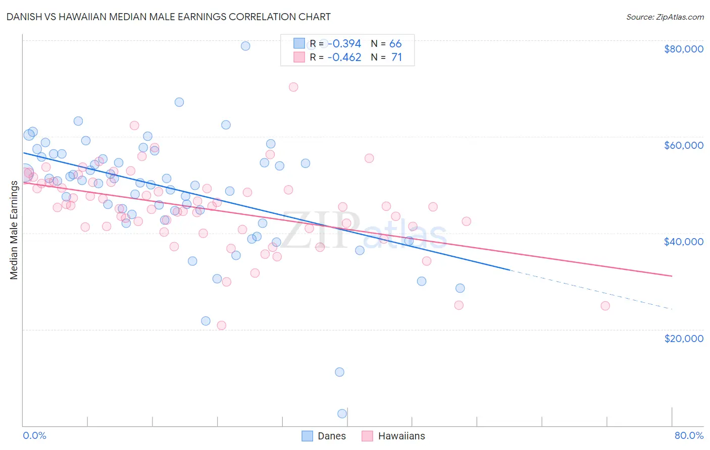 Danish vs Hawaiian Median Male Earnings