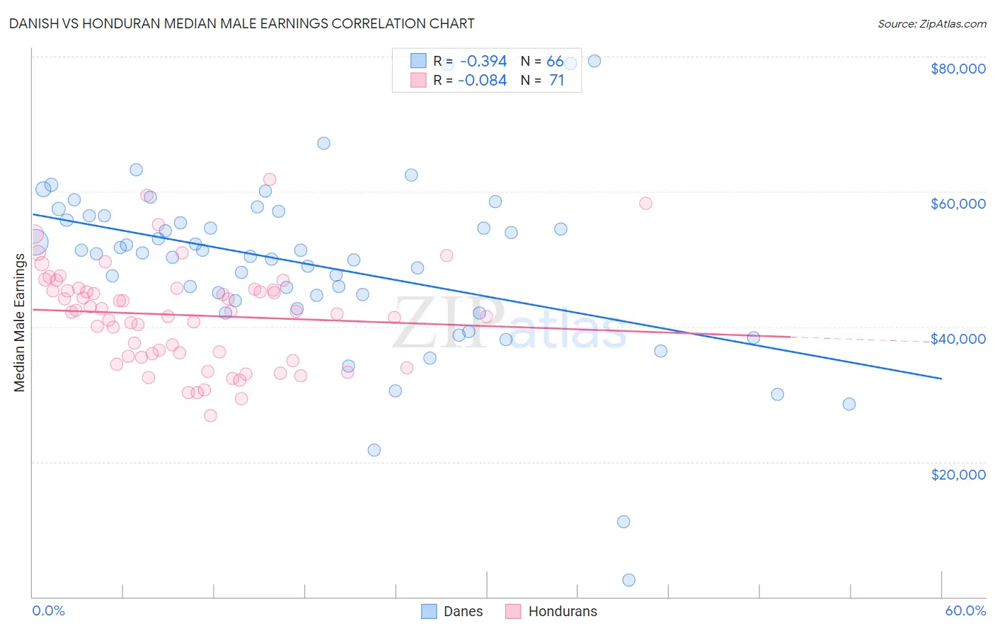 Danish vs Honduran Median Male Earnings