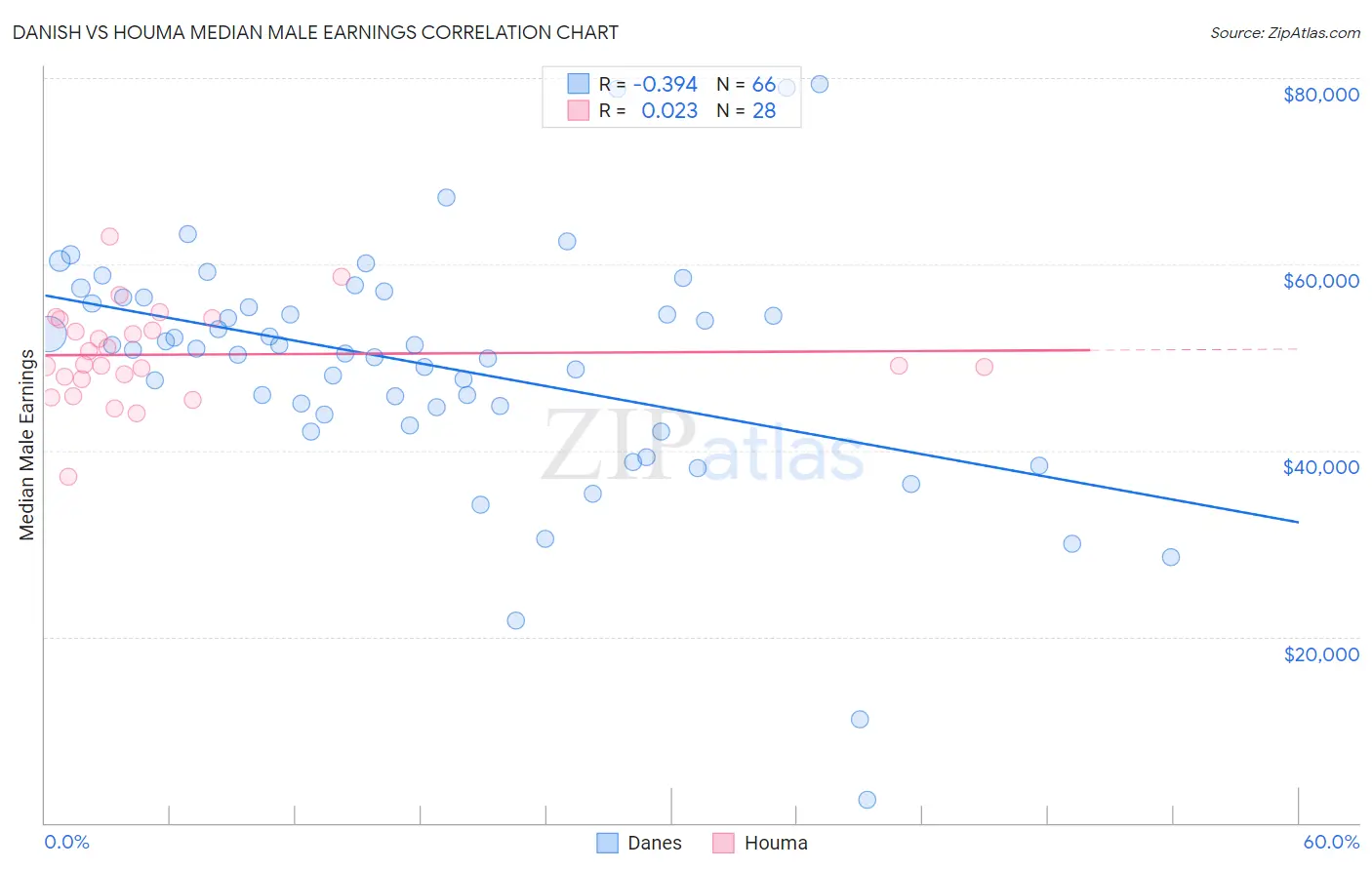 Danish vs Houma Median Male Earnings