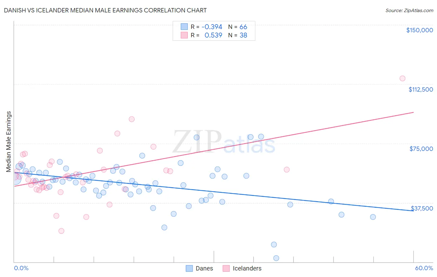 Danish vs Icelander Median Male Earnings