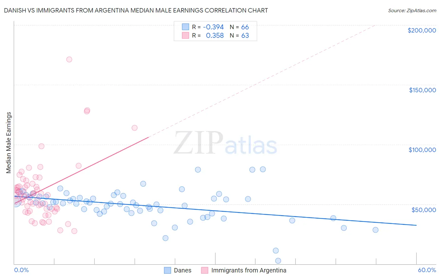 Danish vs Immigrants from Argentina Median Male Earnings