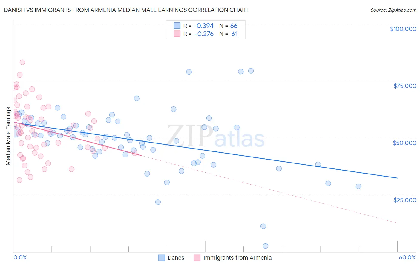 Danish vs Immigrants from Armenia Median Male Earnings