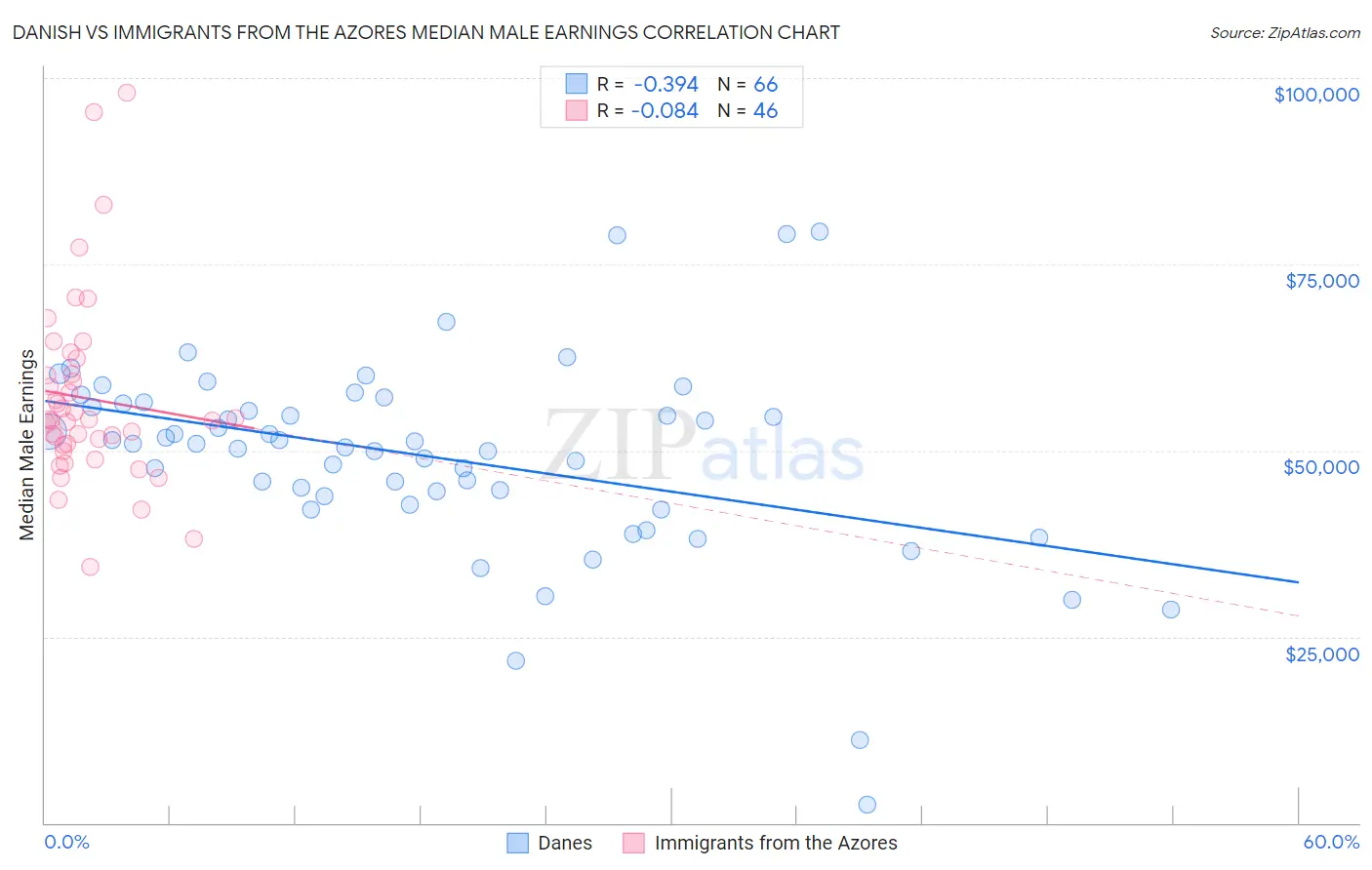 Danish vs Immigrants from the Azores Median Male Earnings