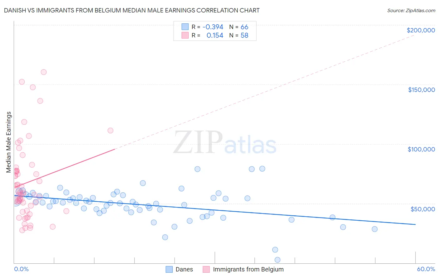 Danish vs Immigrants from Belgium Median Male Earnings