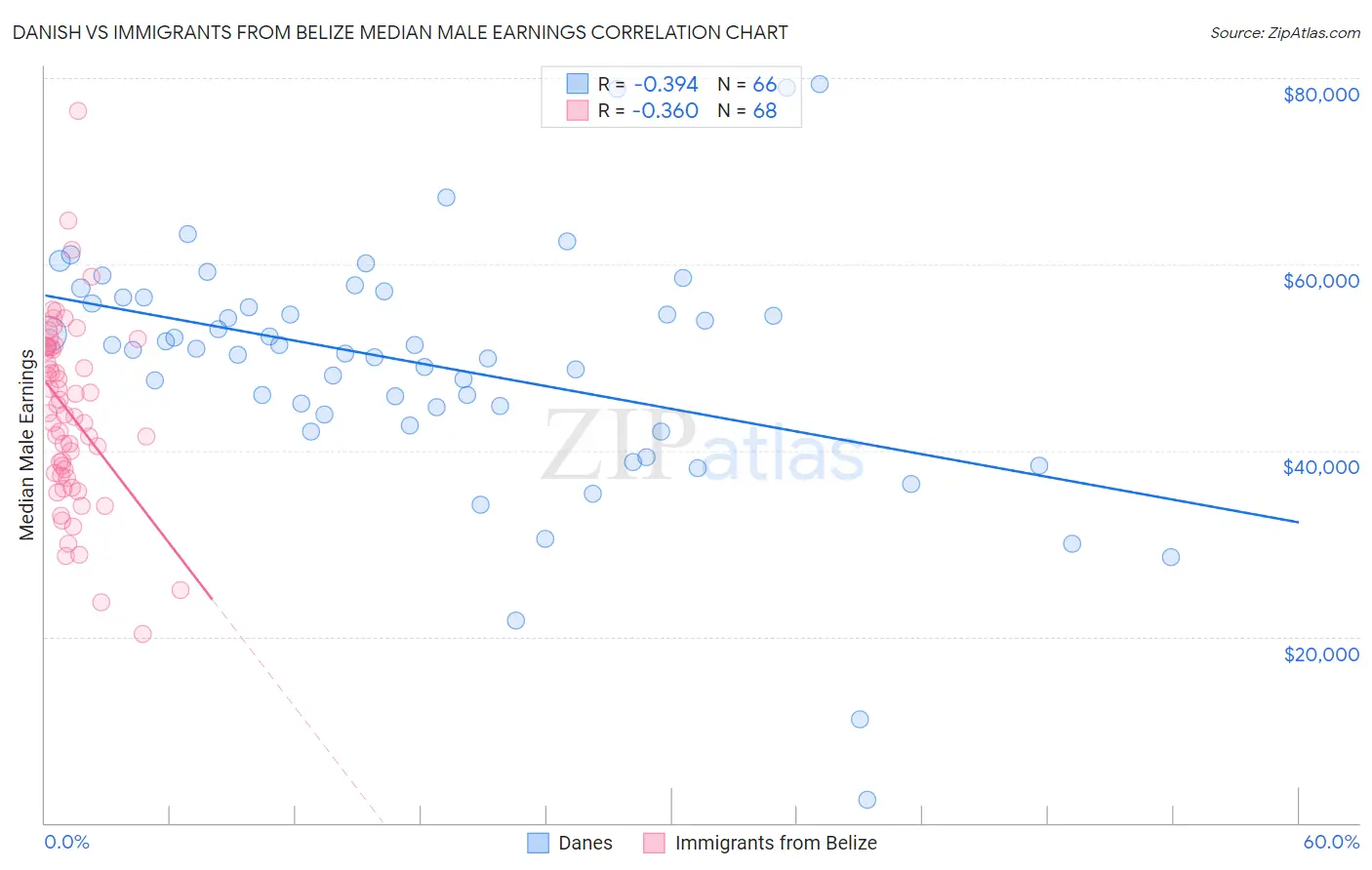 Danish vs Immigrants from Belize Median Male Earnings