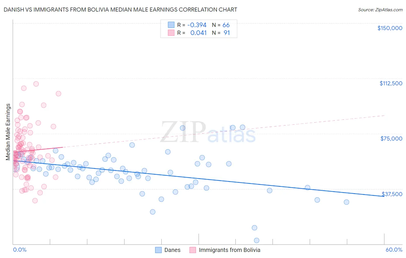 Danish vs Immigrants from Bolivia Median Male Earnings