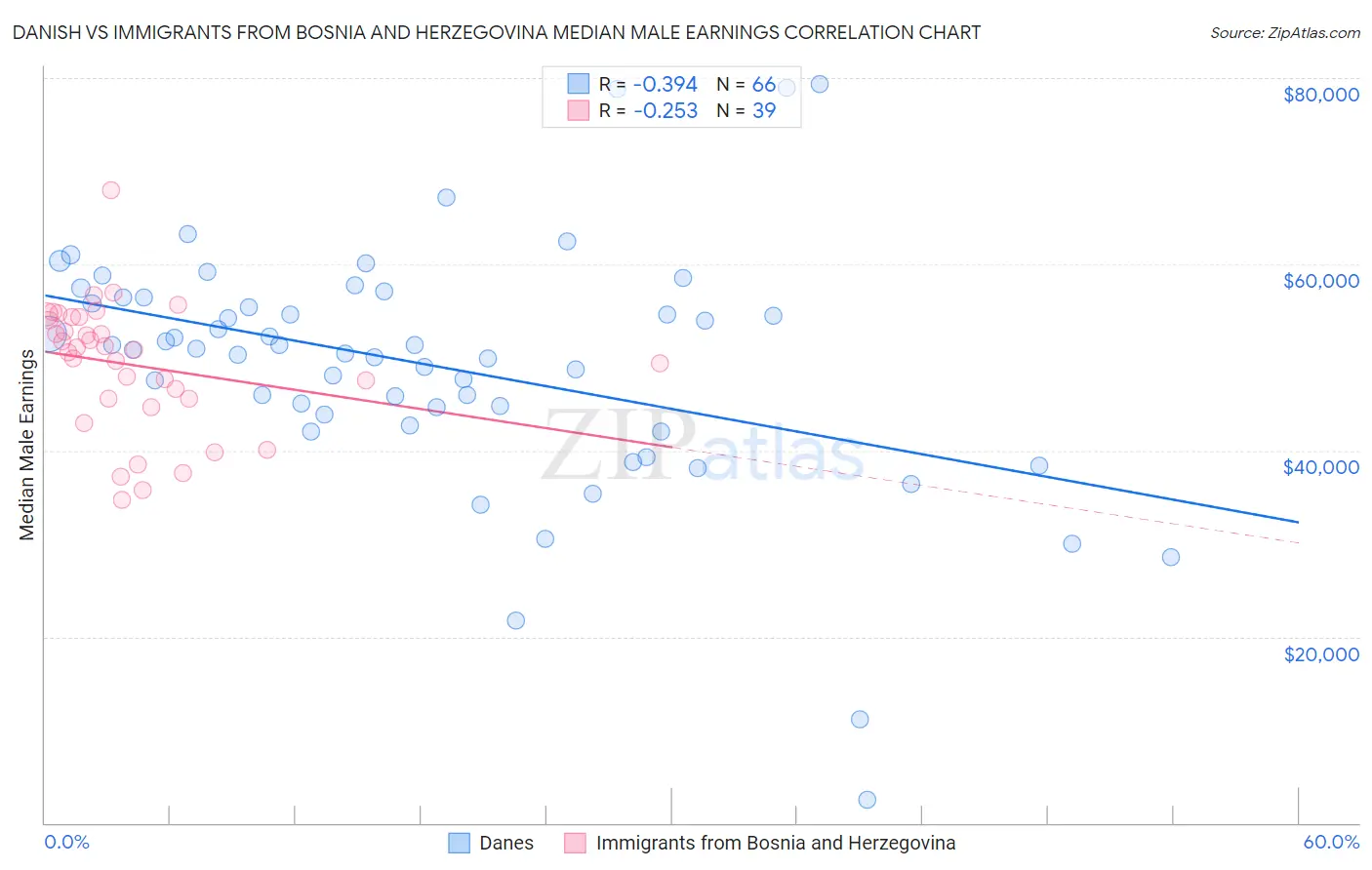 Danish vs Immigrants from Bosnia and Herzegovina Median Male Earnings