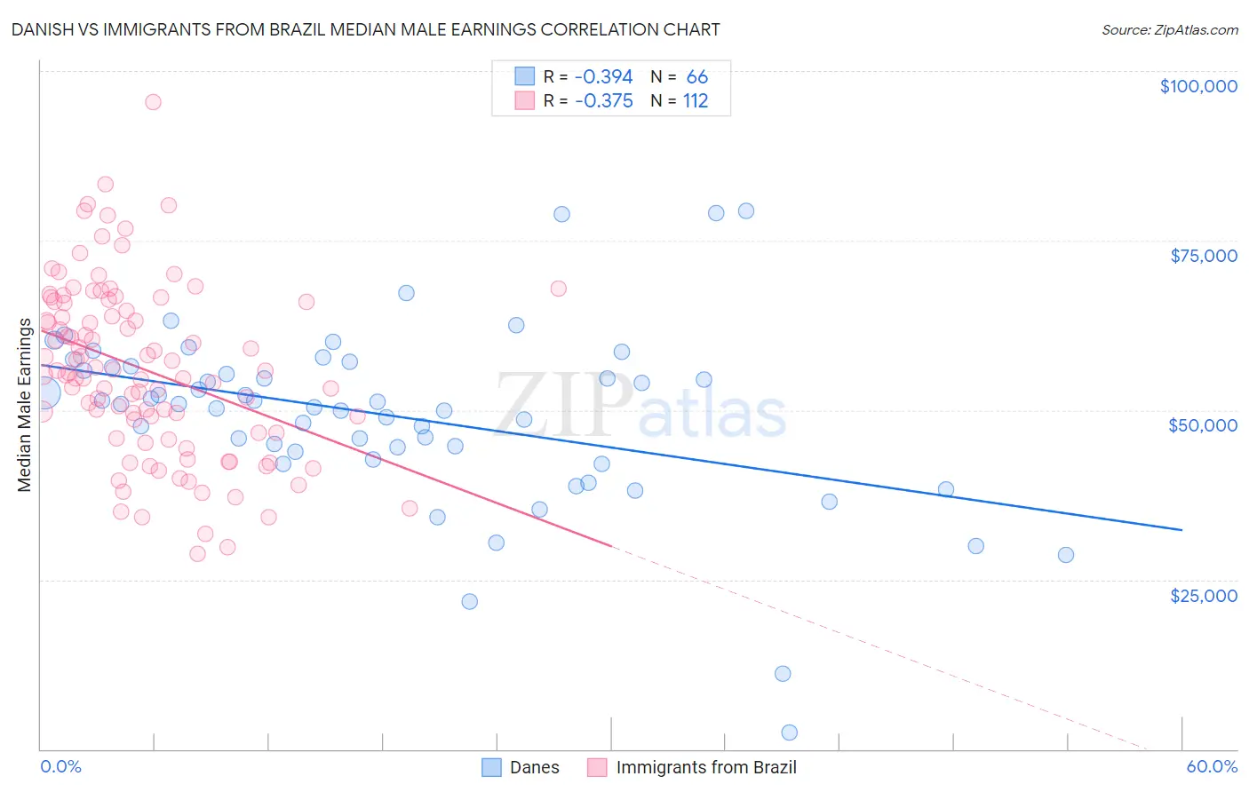 Danish vs Immigrants from Brazil Median Male Earnings