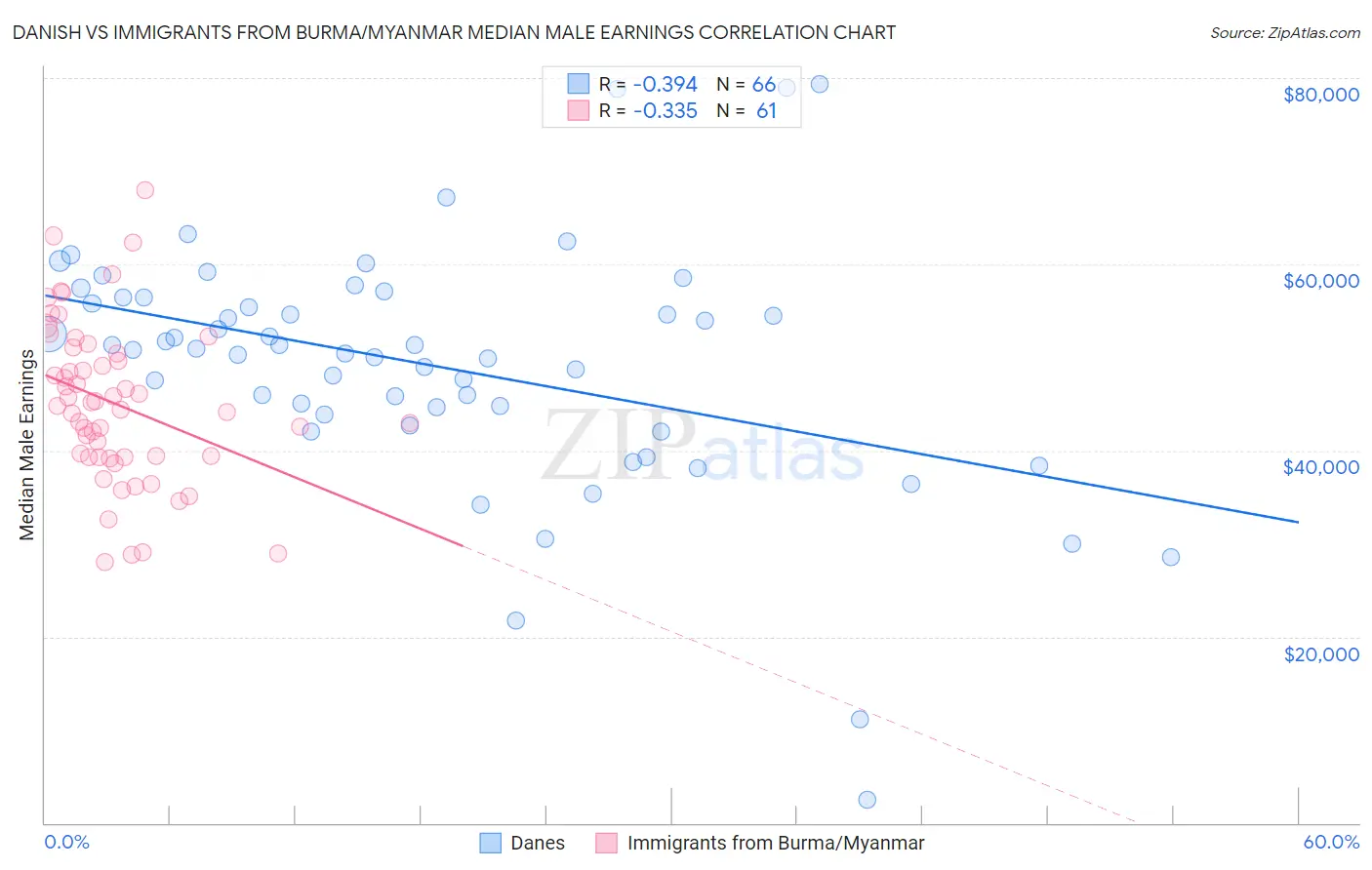 Danish vs Immigrants from Burma/Myanmar Median Male Earnings