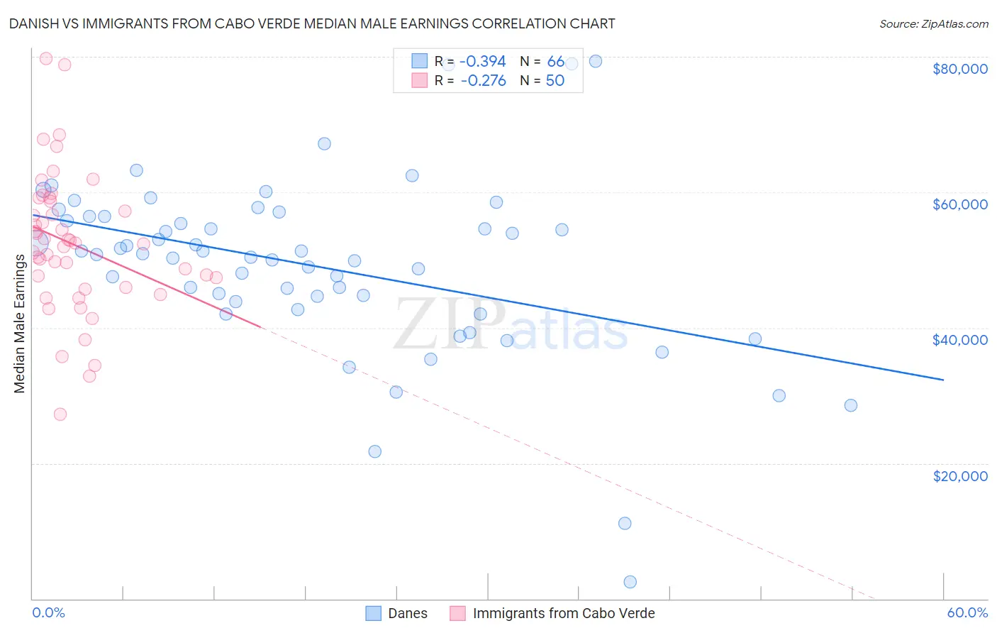 Danish vs Immigrants from Cabo Verde Median Male Earnings