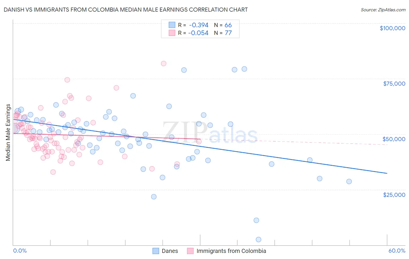 Danish vs Immigrants from Colombia Median Male Earnings