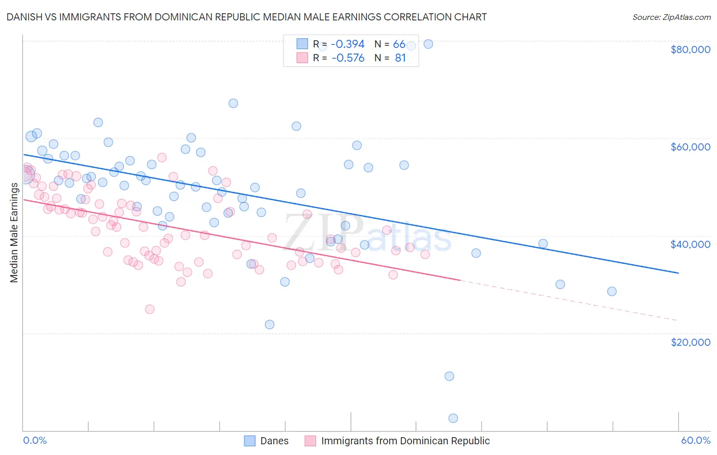 Danish vs Immigrants from Dominican Republic Median Male Earnings