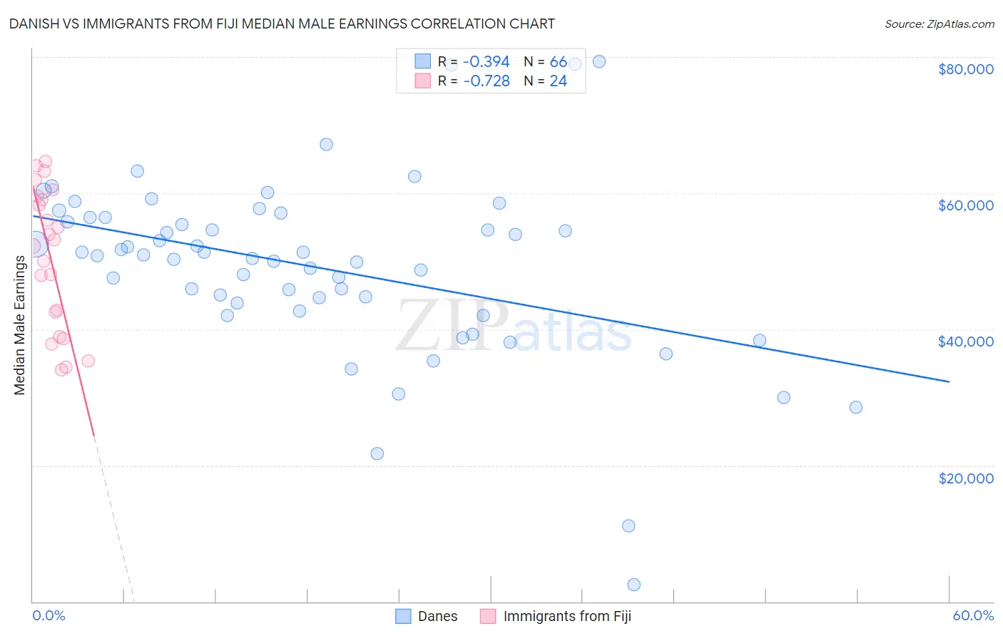 Danish vs Immigrants from Fiji Median Male Earnings