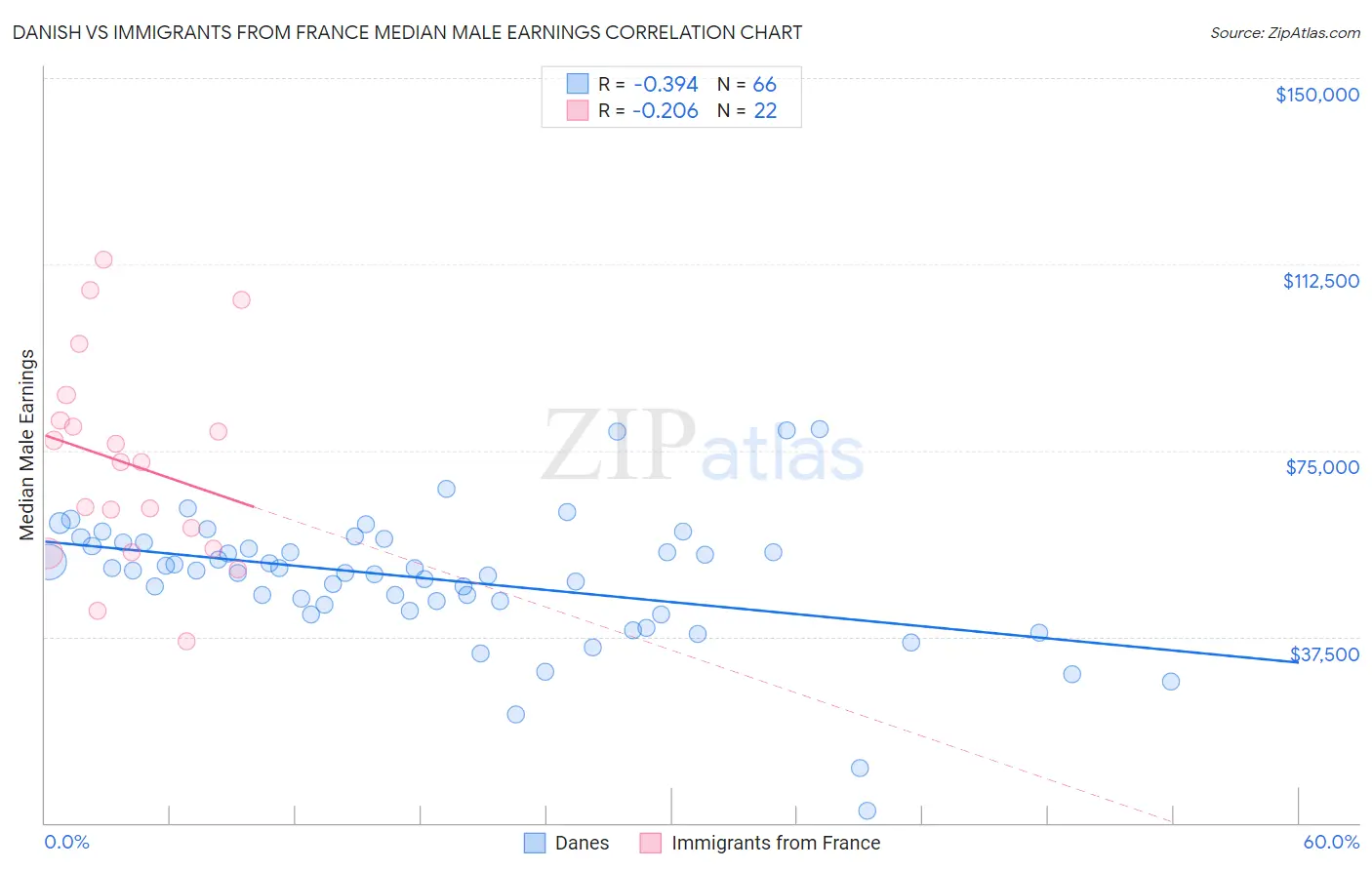 Danish vs Immigrants from France Median Male Earnings