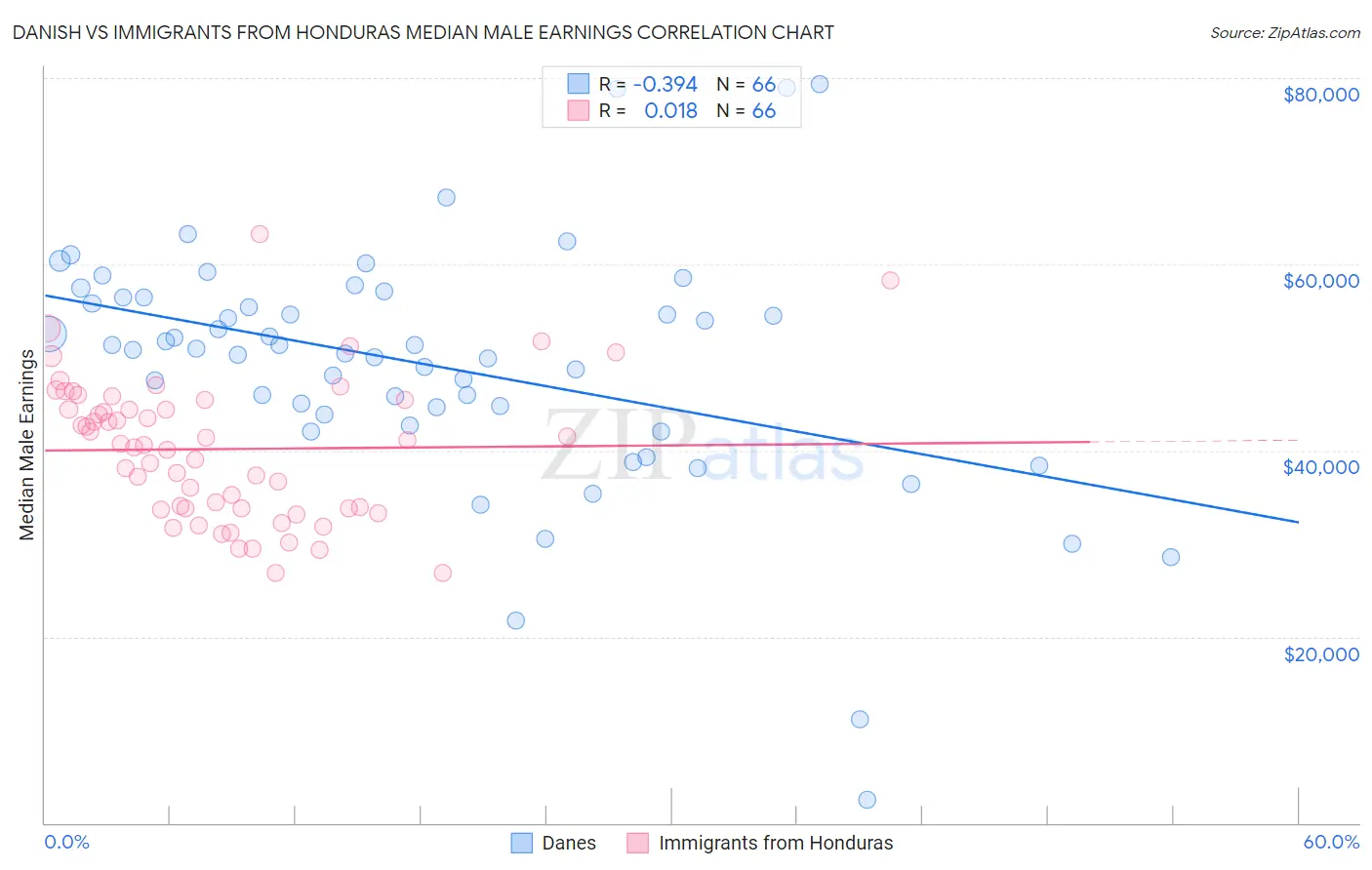 Danish vs Immigrants from Honduras Median Male Earnings