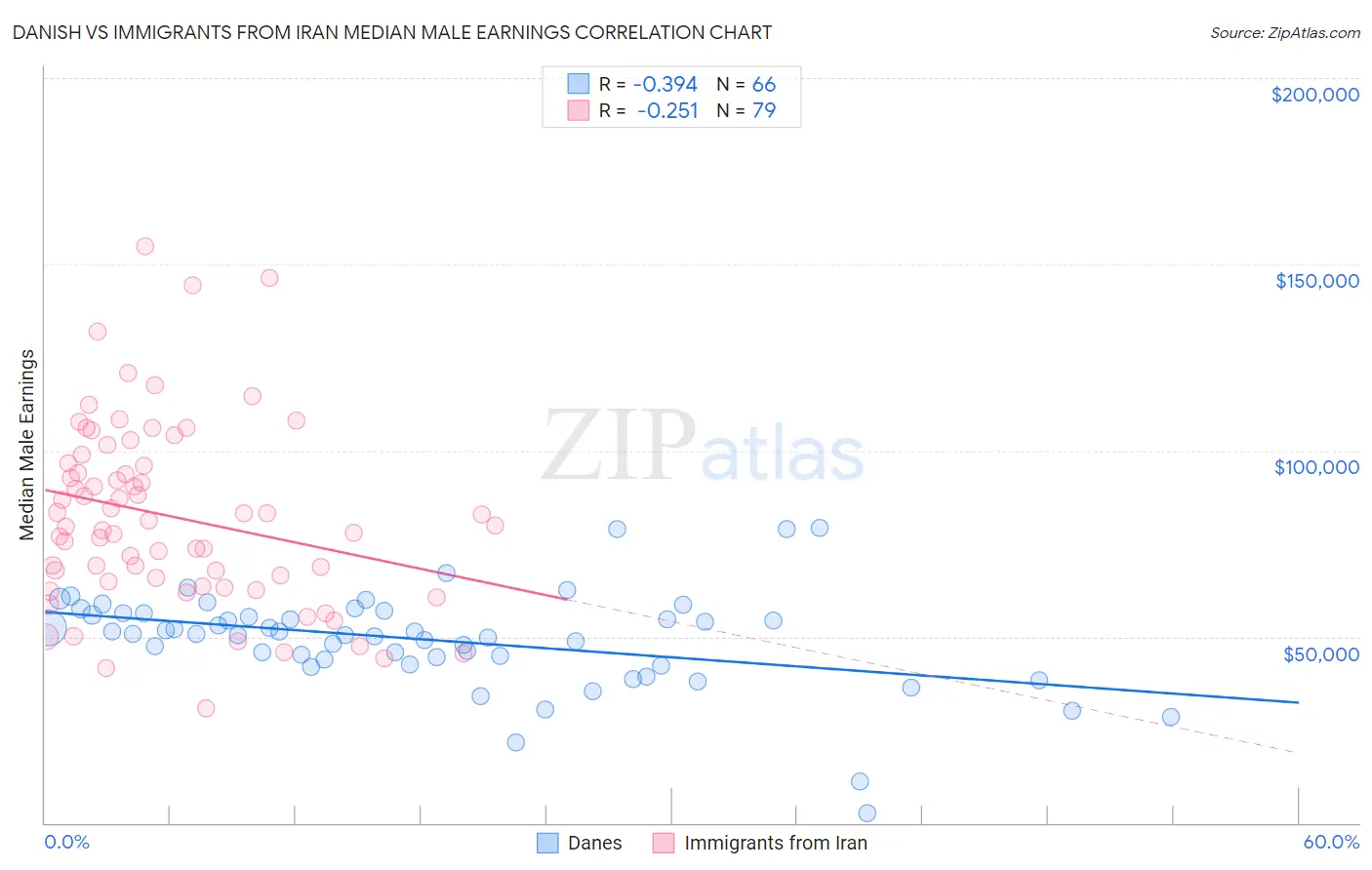 Danish vs Immigrants from Iran Median Male Earnings