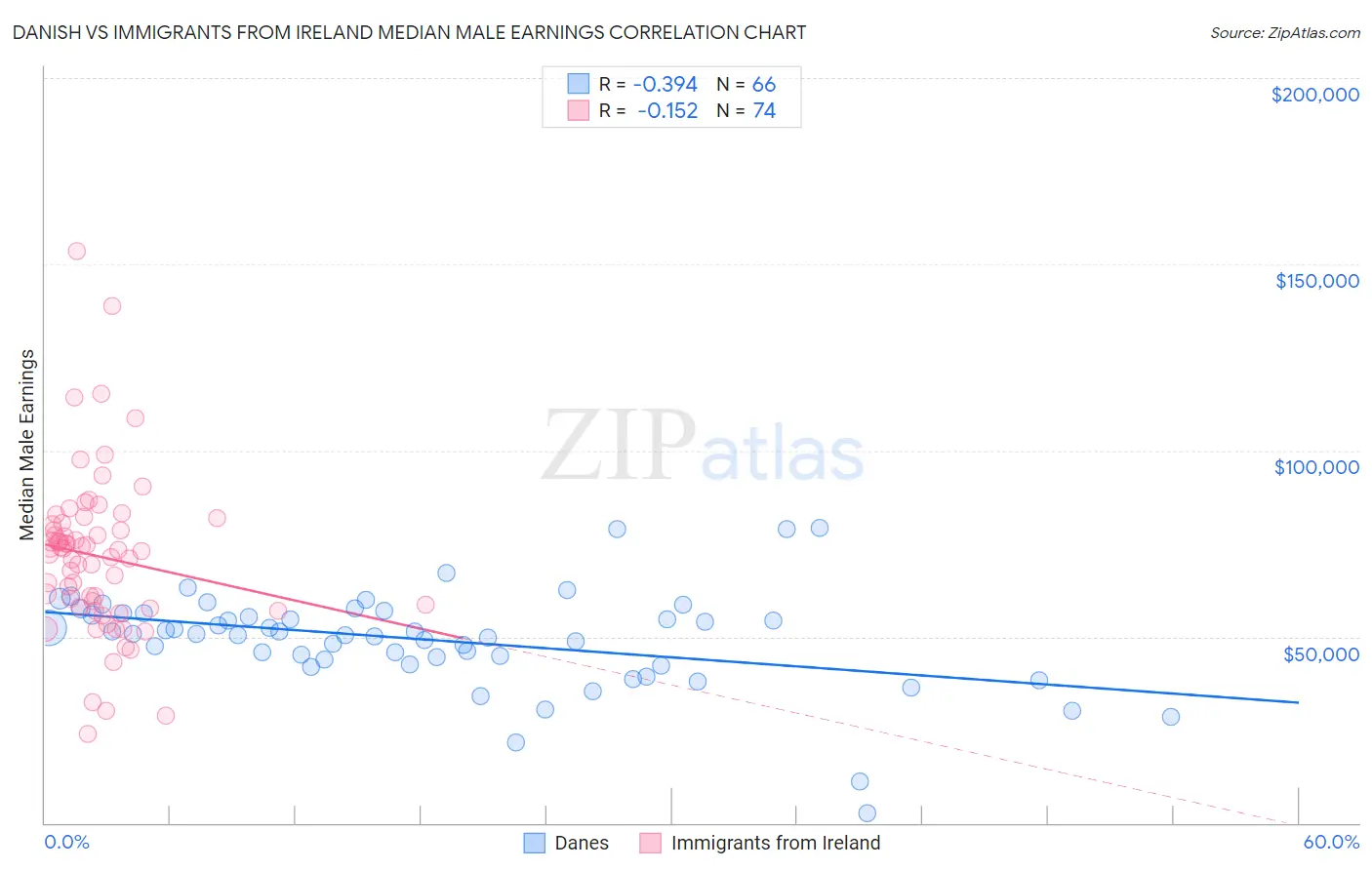 Danish vs Immigrants from Ireland Median Male Earnings