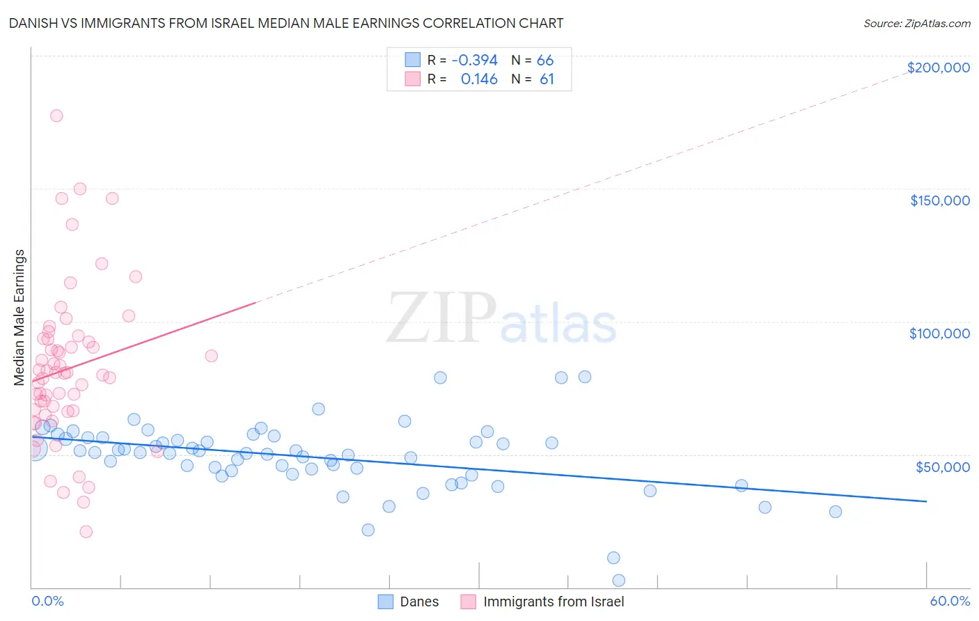 Danish vs Immigrants from Israel Median Male Earnings