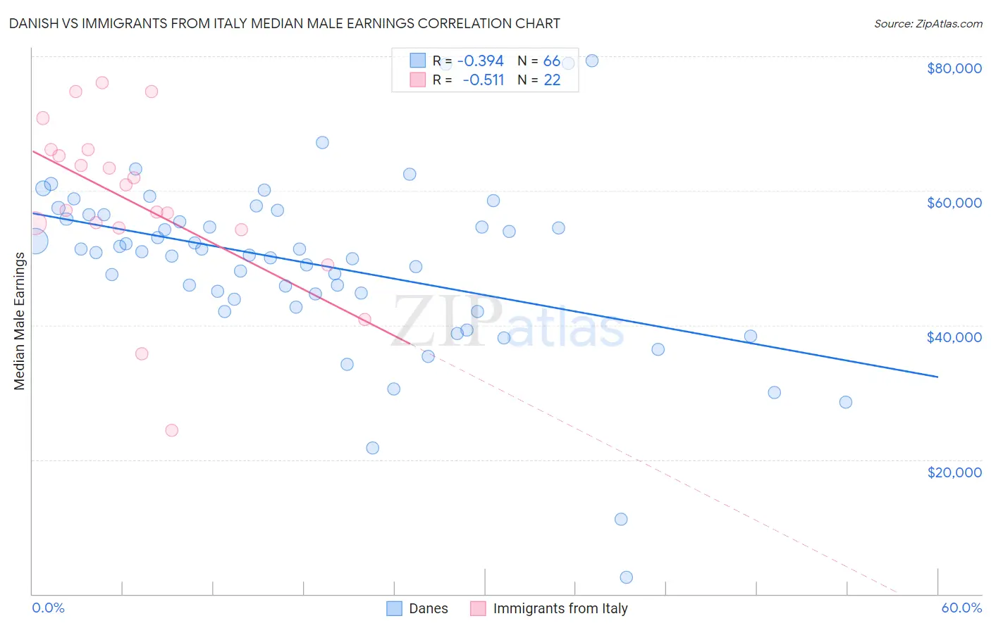 Danish vs Immigrants from Italy Median Male Earnings