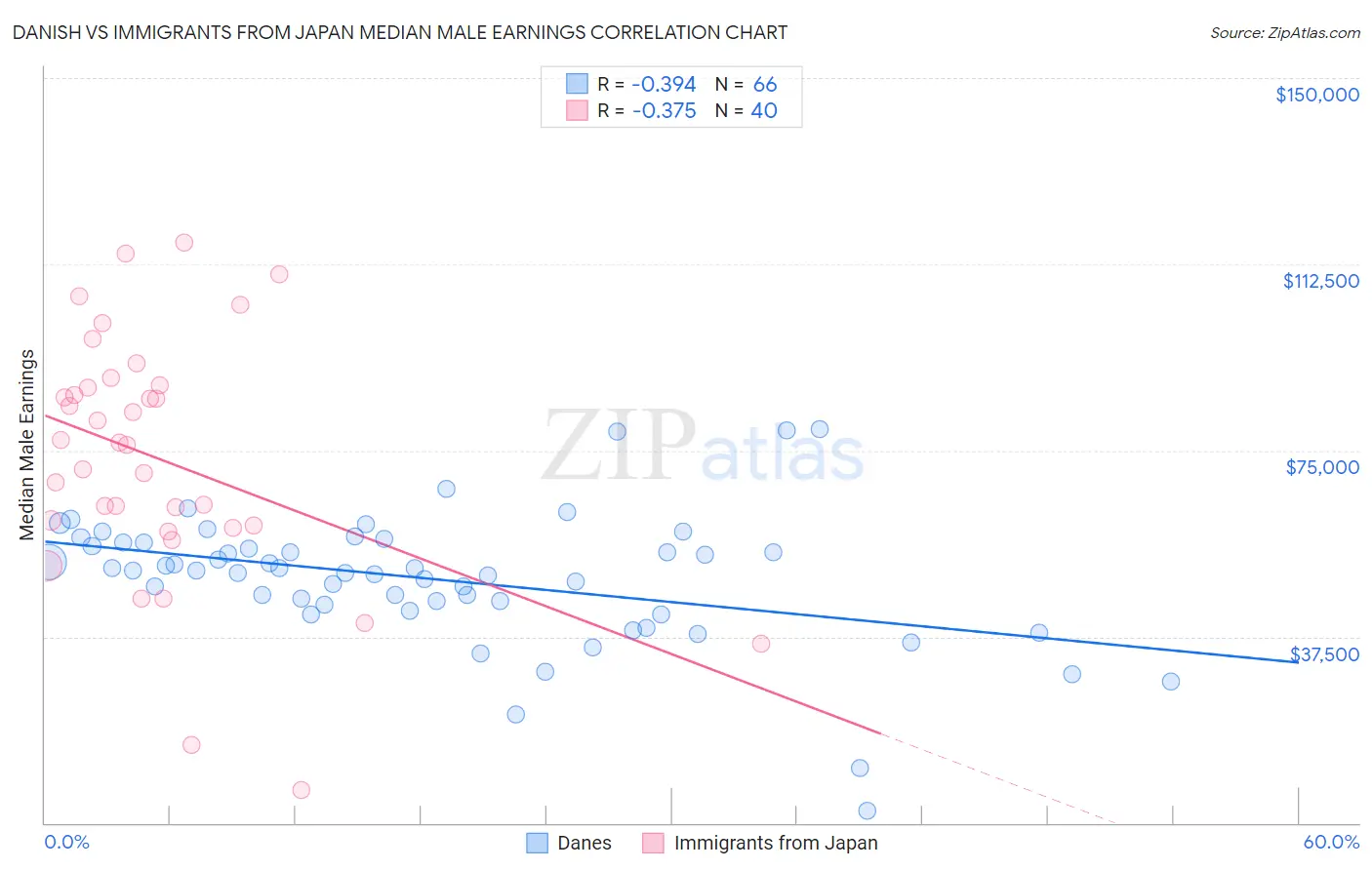 Danish vs Immigrants from Japan Median Male Earnings