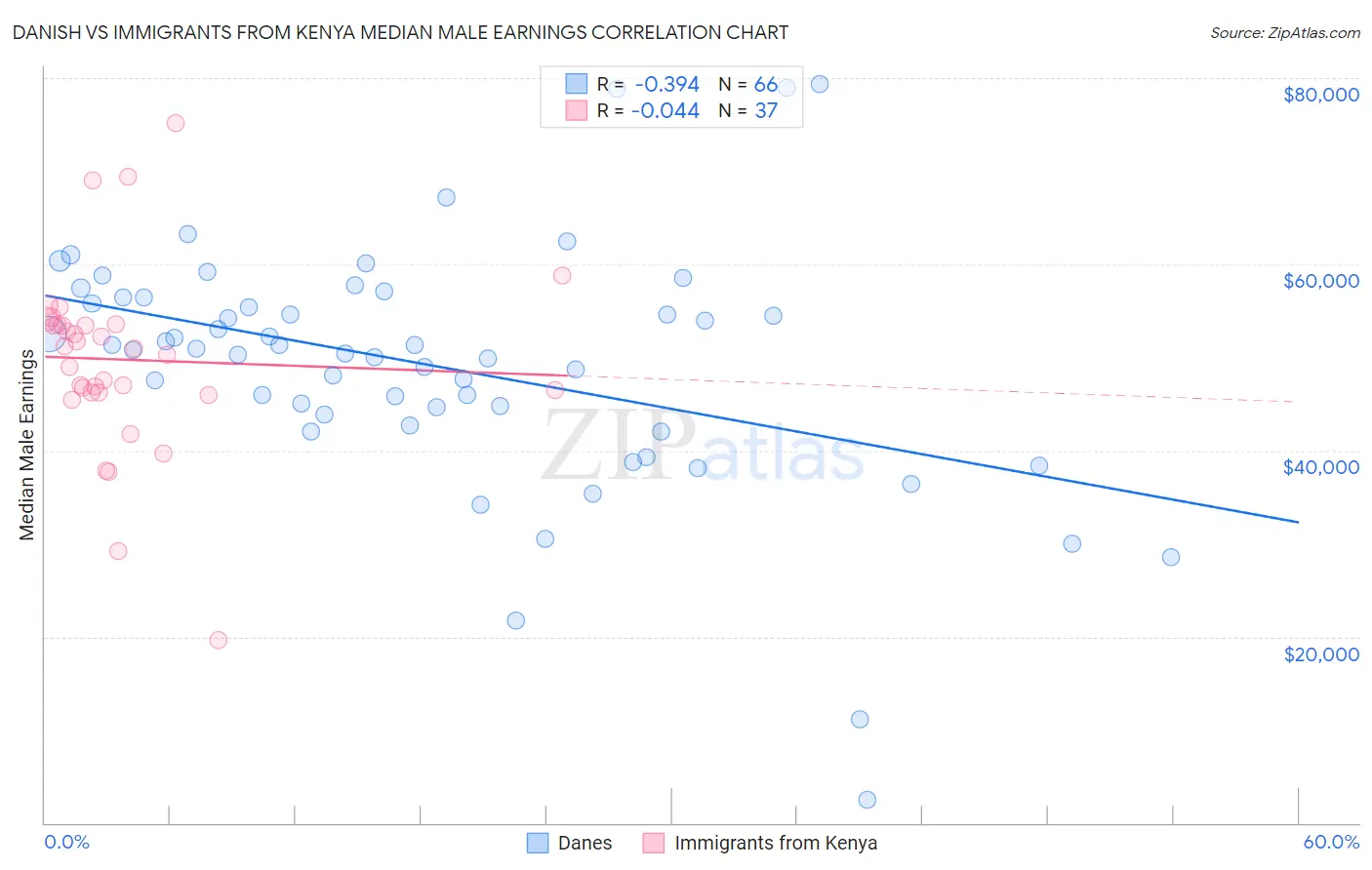 Danish vs Immigrants from Kenya Median Male Earnings