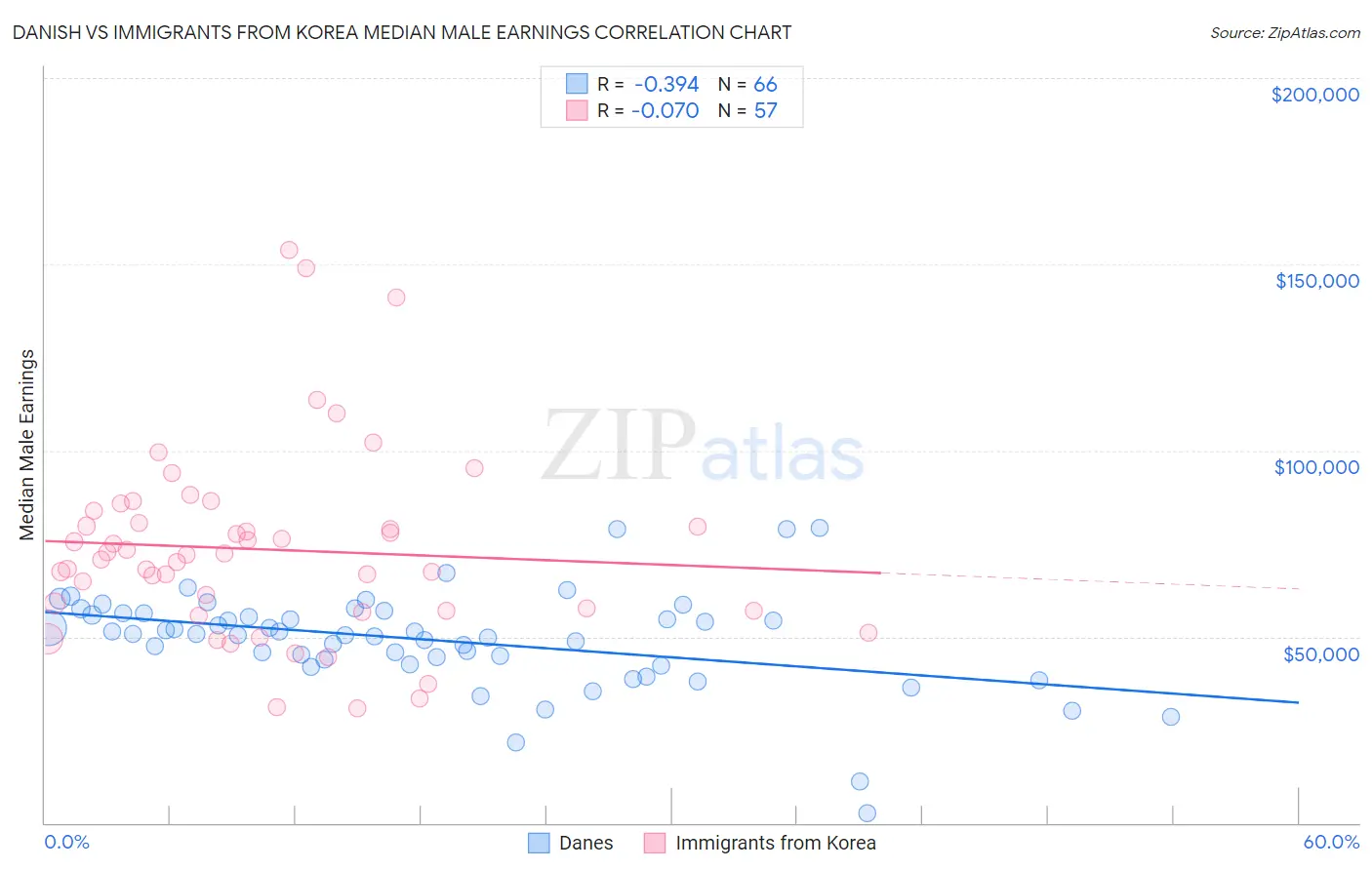 Danish vs Immigrants from Korea Median Male Earnings