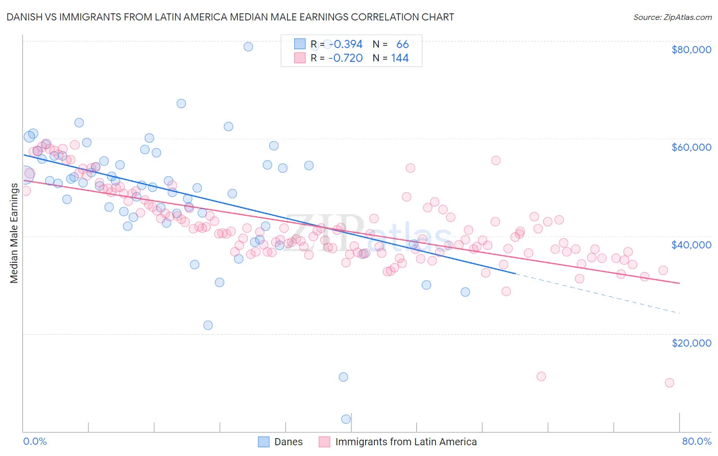 Danish vs Immigrants from Latin America Median Male Earnings