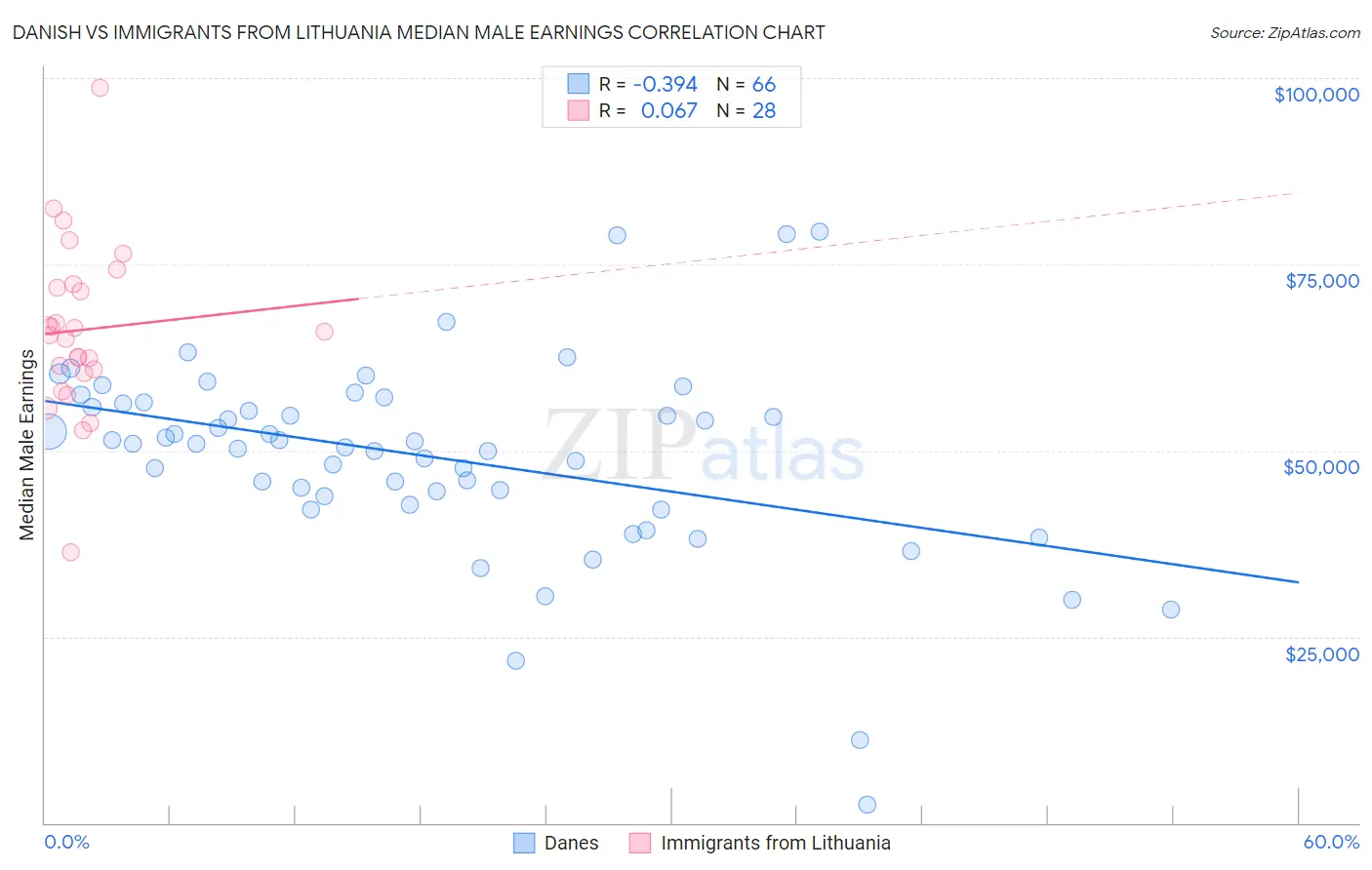 Danish vs Immigrants from Lithuania Median Male Earnings