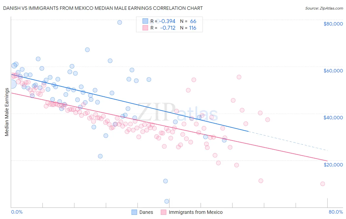 Danish vs Immigrants from Mexico Median Male Earnings