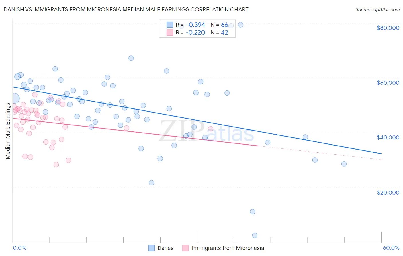 Danish vs Immigrants from Micronesia Median Male Earnings