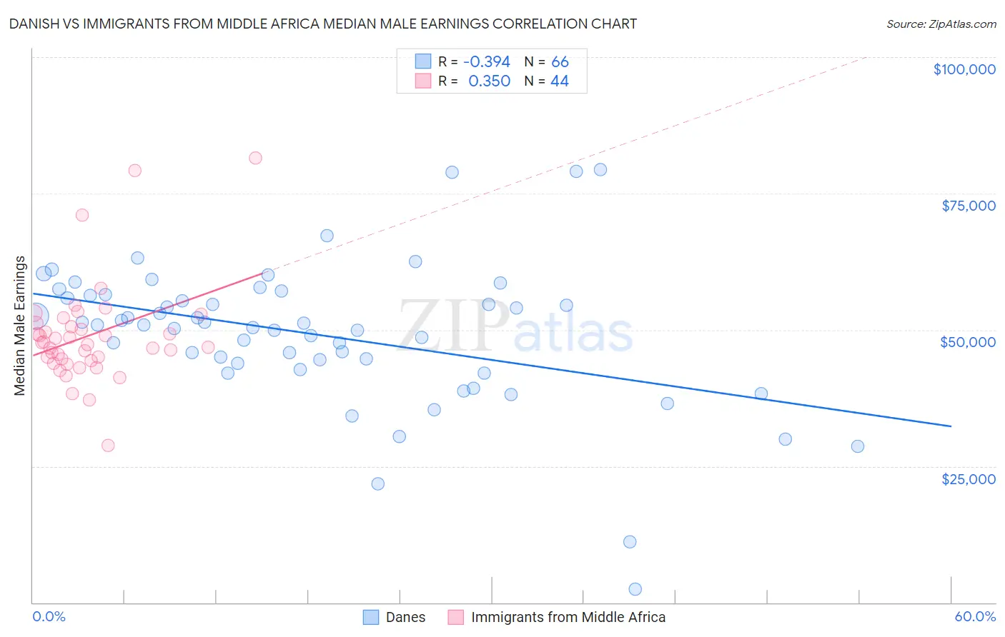 Danish vs Immigrants from Middle Africa Median Male Earnings