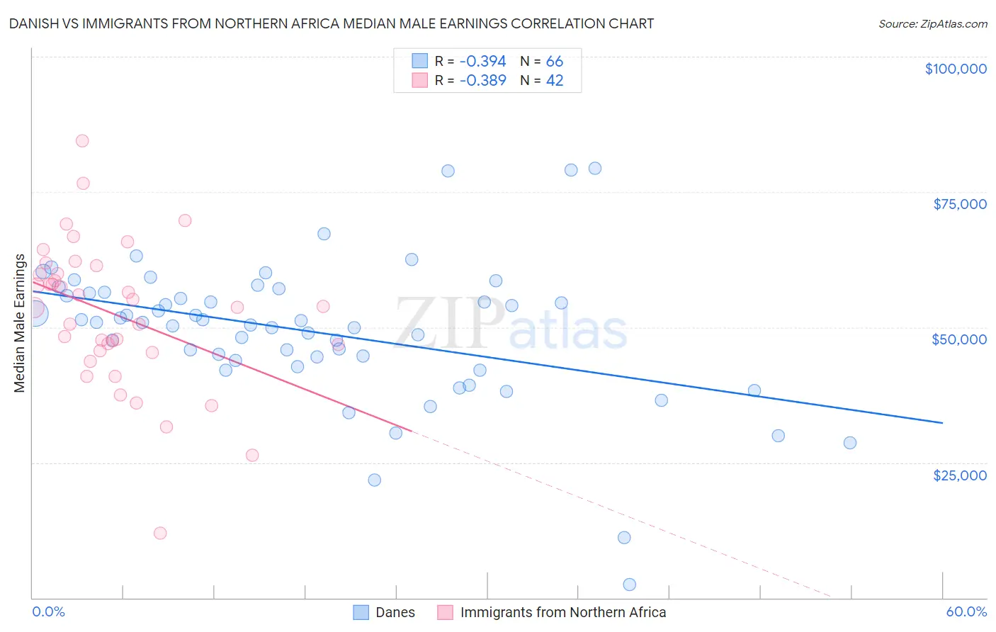 Danish vs Immigrants from Northern Africa Median Male Earnings