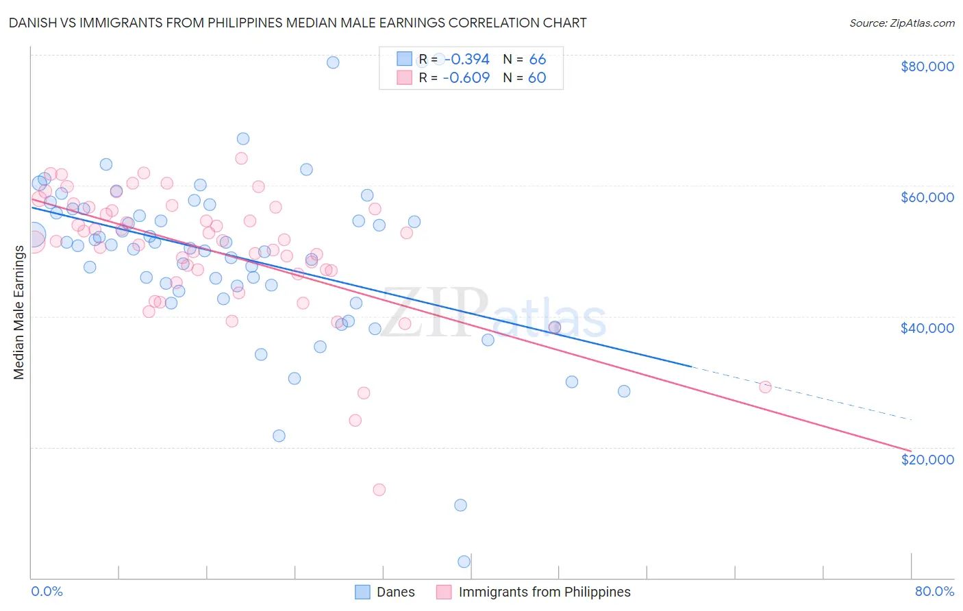 Danish vs Immigrants from Philippines Median Male Earnings