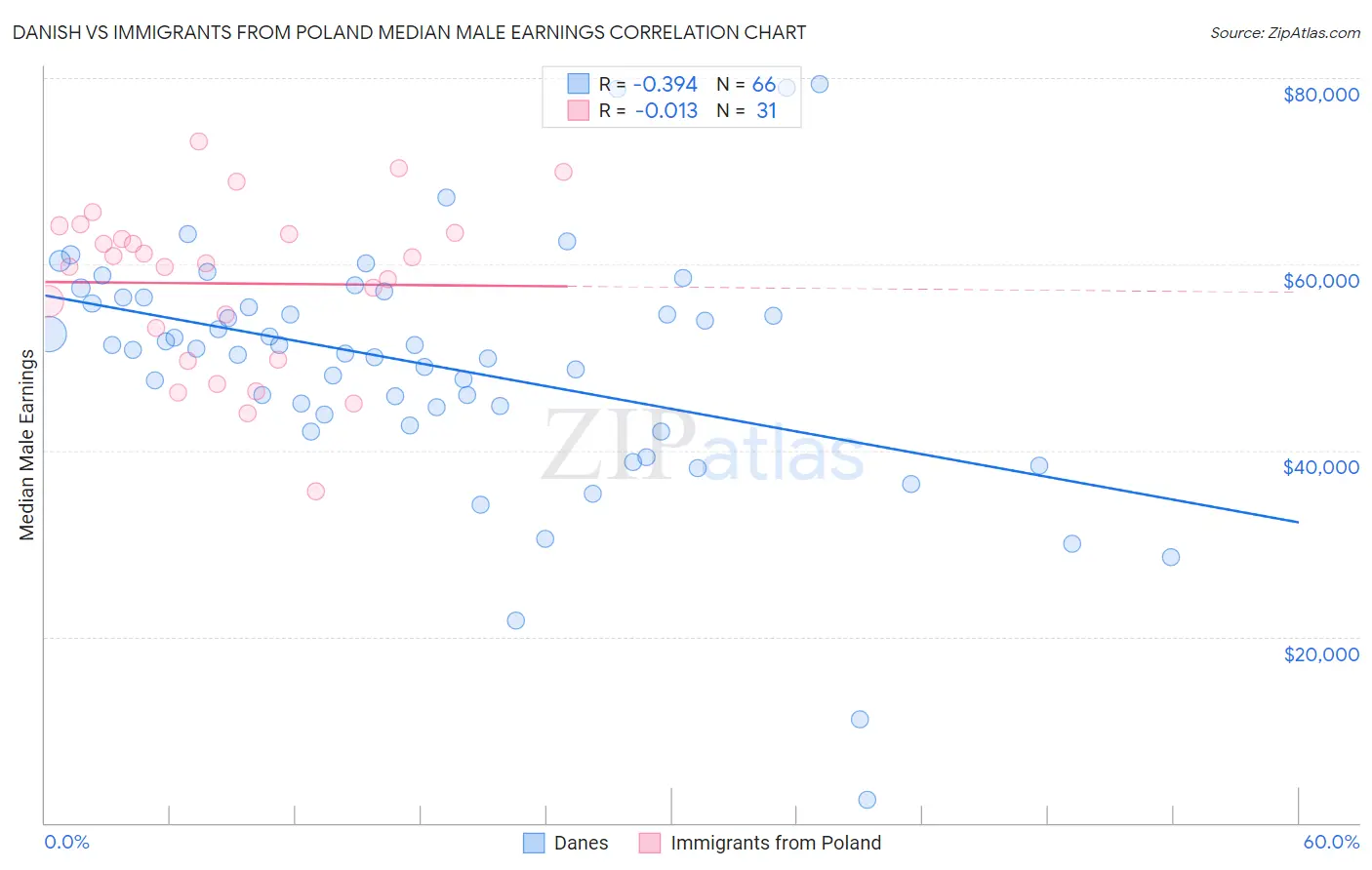 Danish vs Immigrants from Poland Median Male Earnings