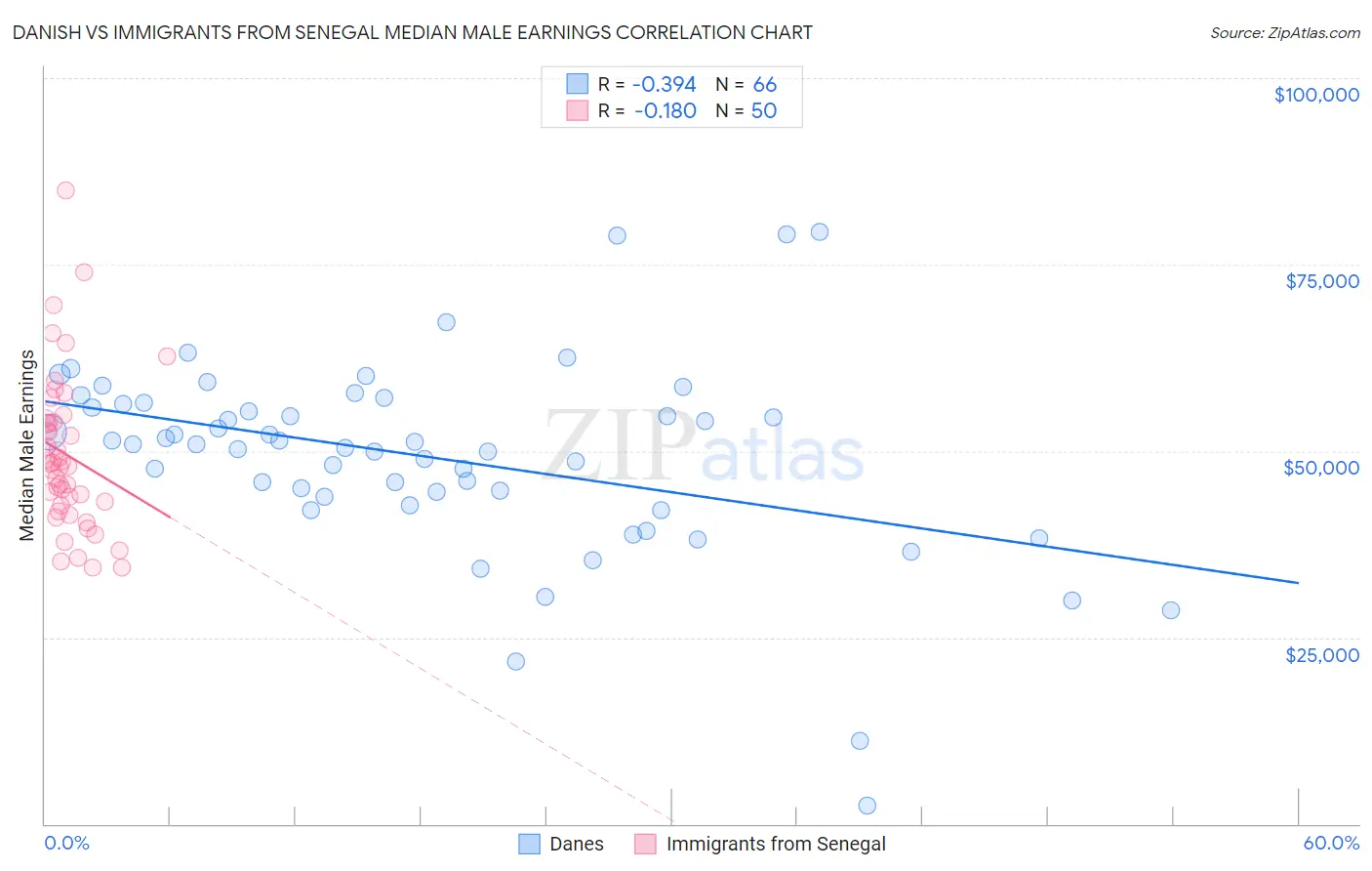 Danish vs Immigrants from Senegal Median Male Earnings