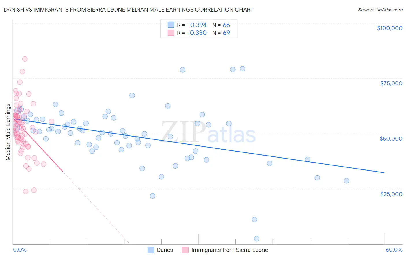 Danish vs Immigrants from Sierra Leone Median Male Earnings