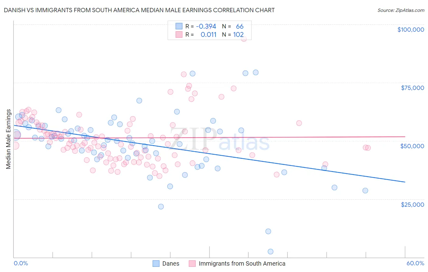 Danish vs Immigrants from South America Median Male Earnings