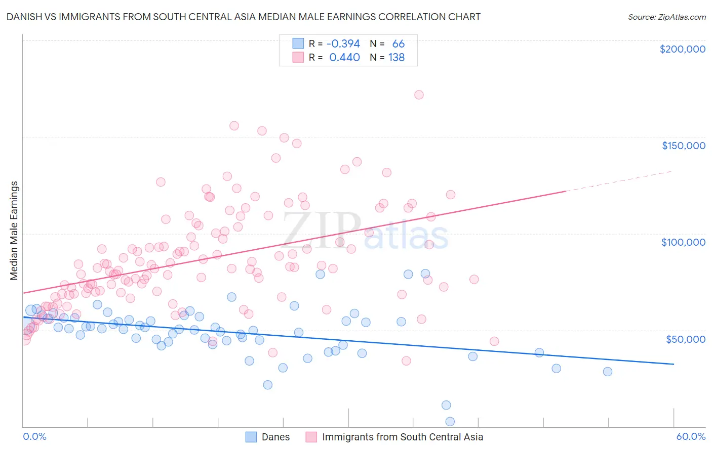 Danish vs Immigrants from South Central Asia Median Male Earnings