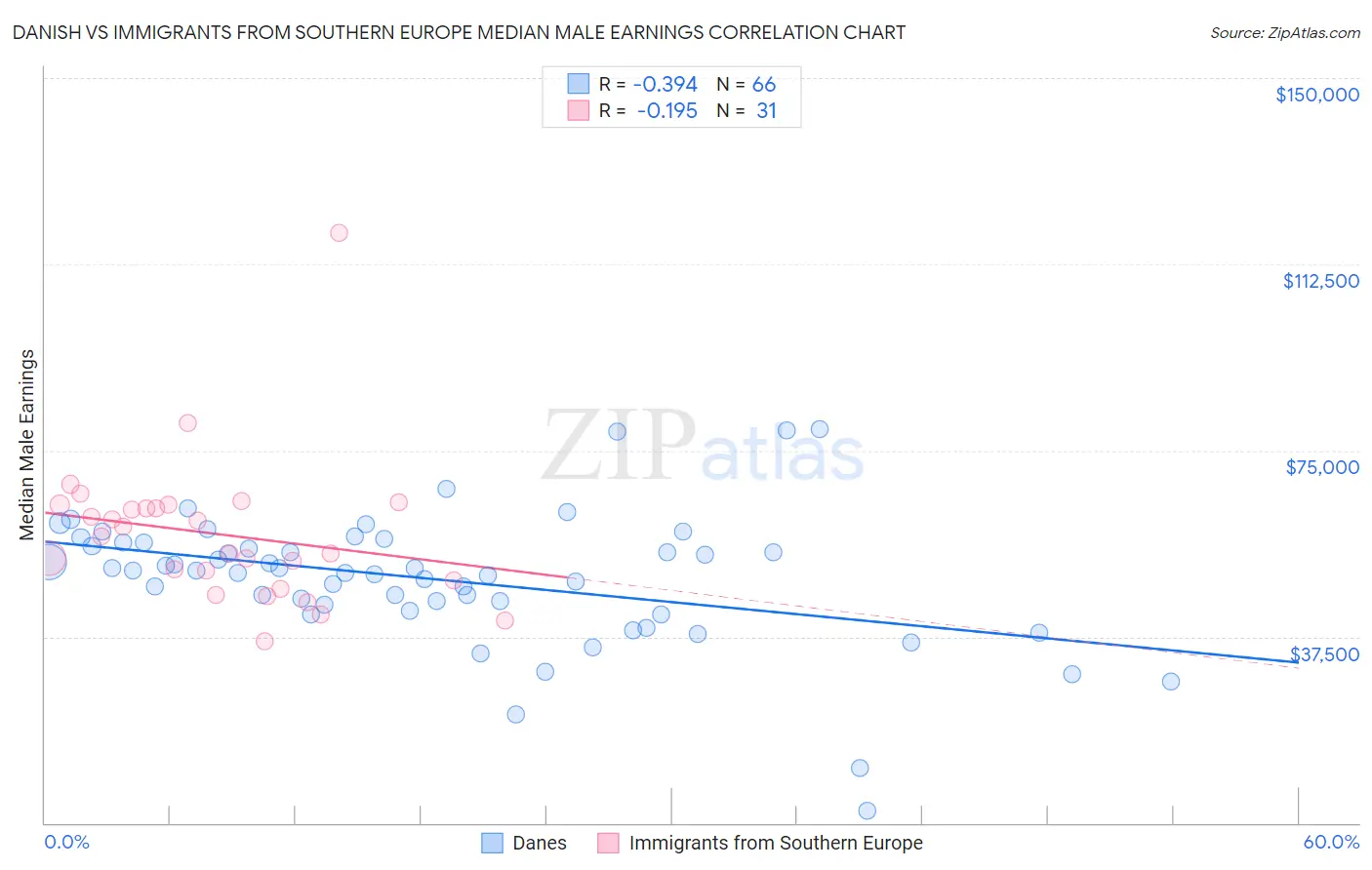 Danish vs Immigrants from Southern Europe Median Male Earnings