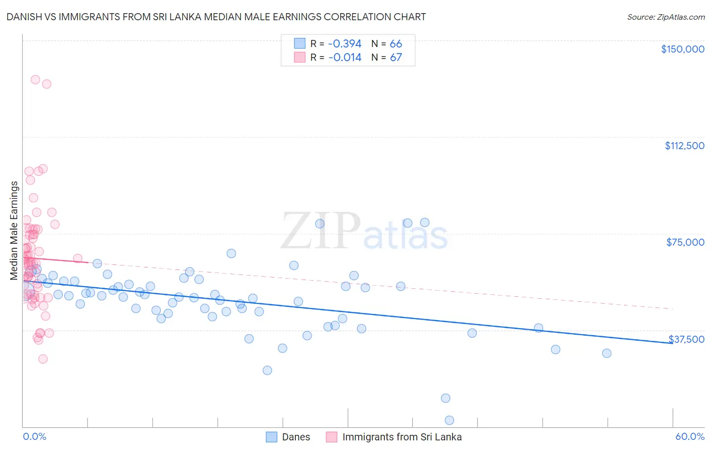 Danish vs Immigrants from Sri Lanka Median Male Earnings