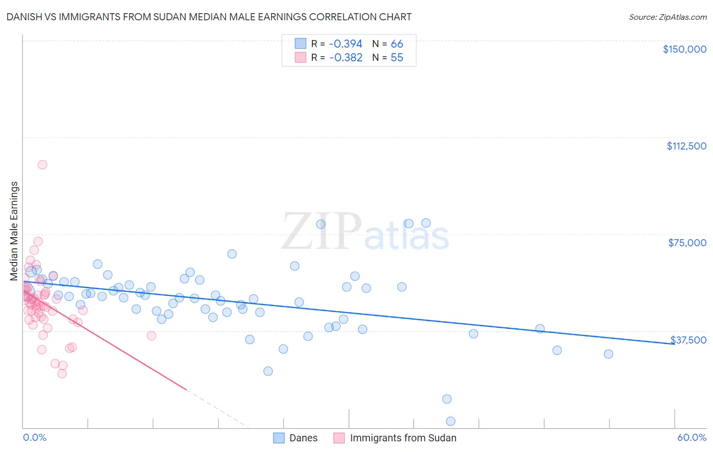 Danish vs Immigrants from Sudan Median Male Earnings