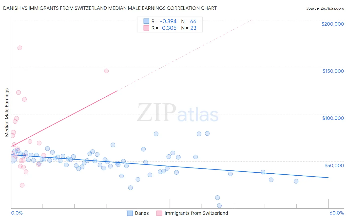 Danish vs Immigrants from Switzerland Median Male Earnings