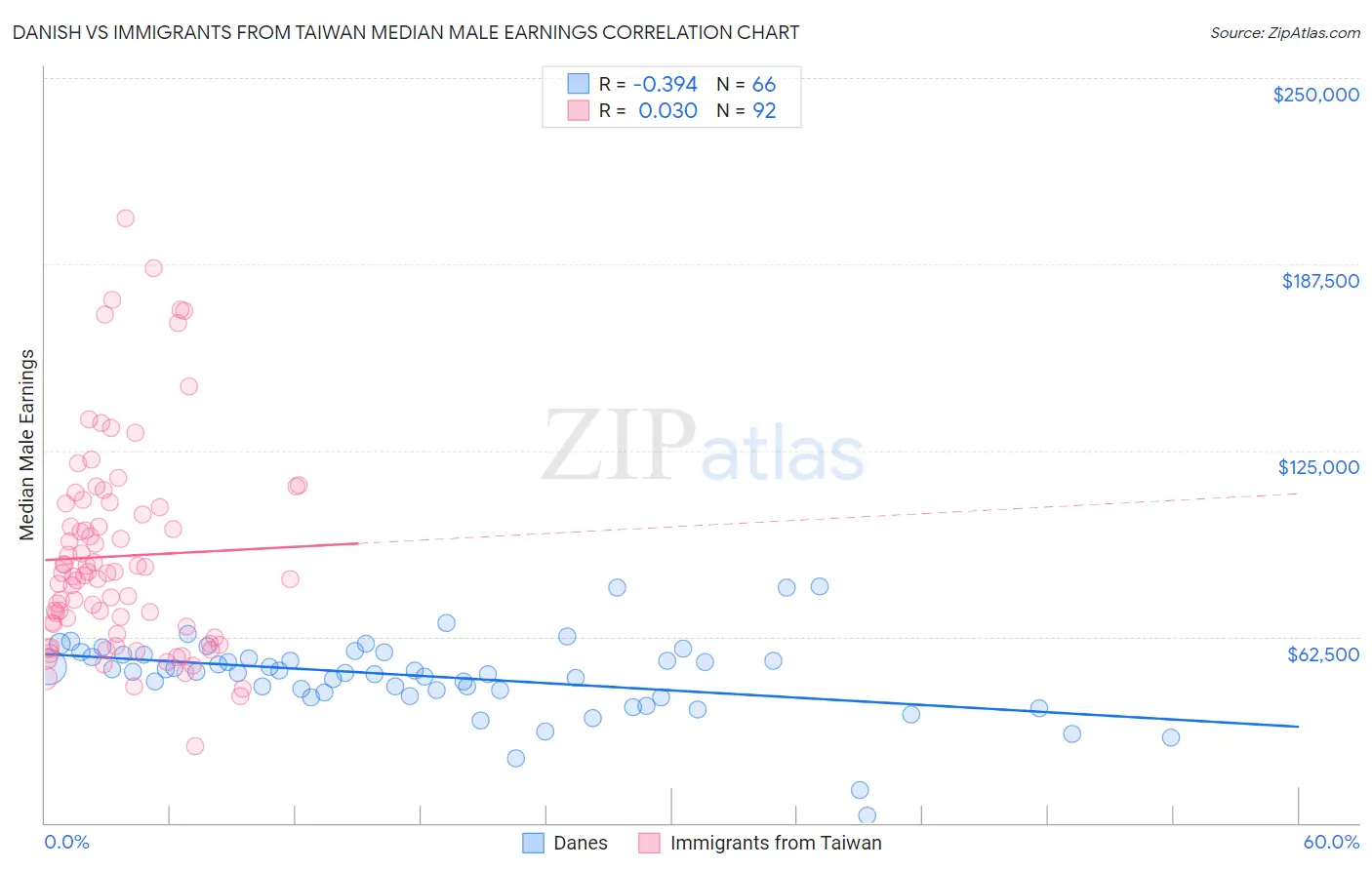 Danish vs Immigrants from Taiwan Median Male Earnings