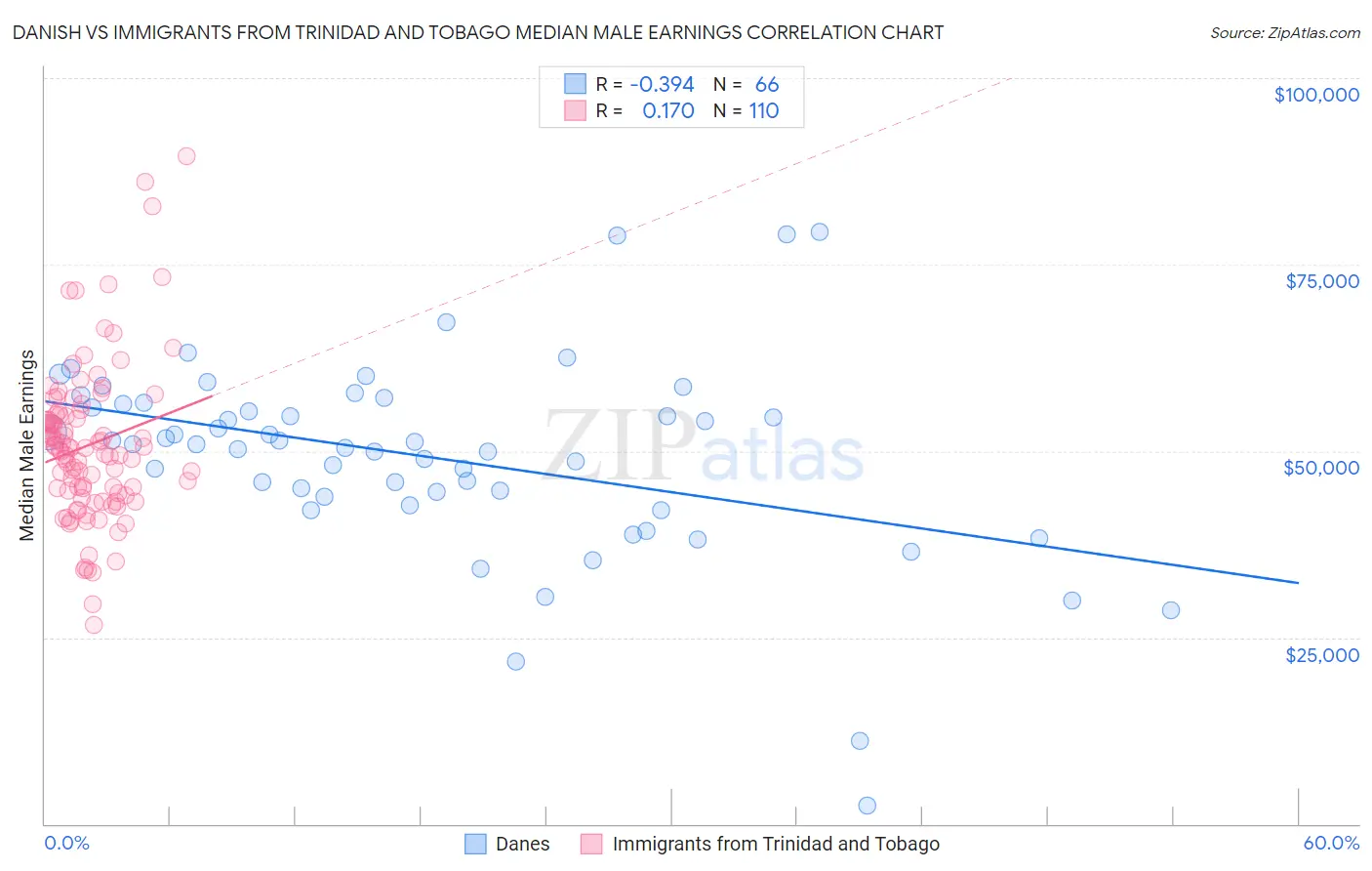 Danish vs Immigrants from Trinidad and Tobago Median Male Earnings