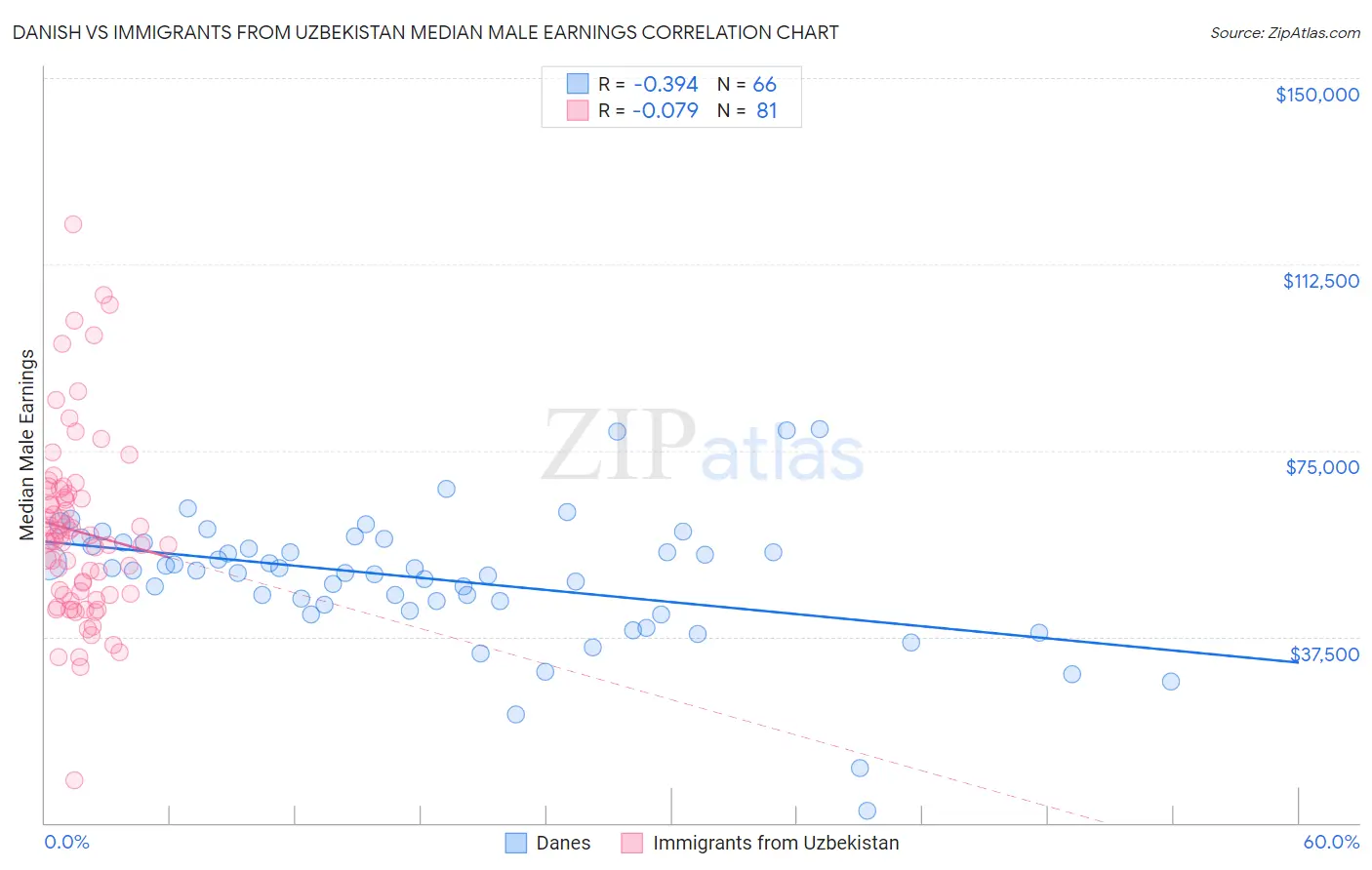 Danish vs Immigrants from Uzbekistan Median Male Earnings